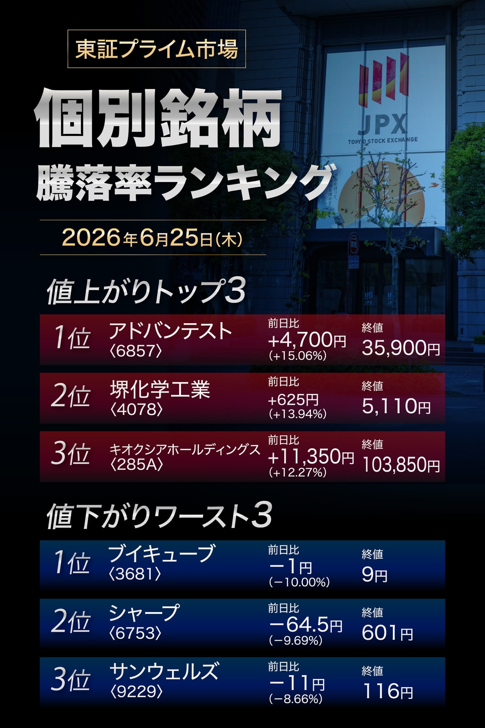 株価騰落率ランキング