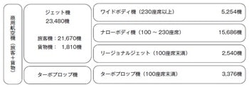 ［図表1］機種別航空機の特徴（2016年末時点） 出所:Boeing,一般法人日本航空開発協会から作成