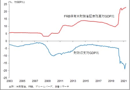 ［図表7］財政赤字とFRB国債保有額の対GDP比推移