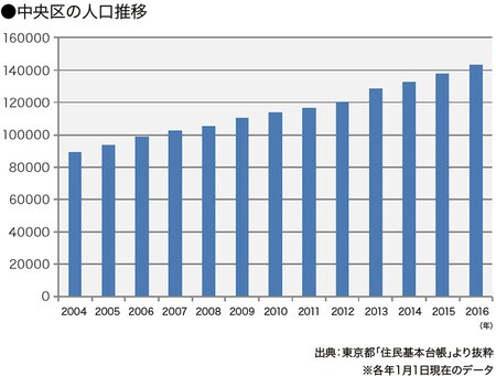 ［図表9］中央区の人口推移