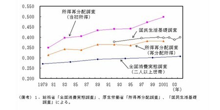 各種統計によるジニ係数の推移（内閣府）