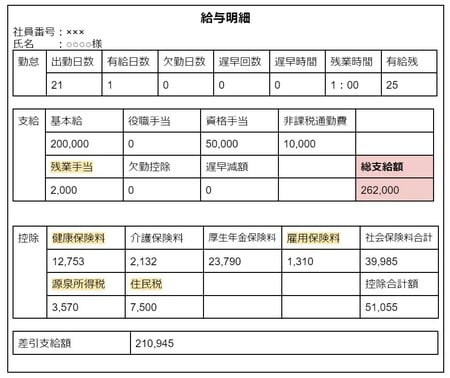 給与明細の「総支給額」