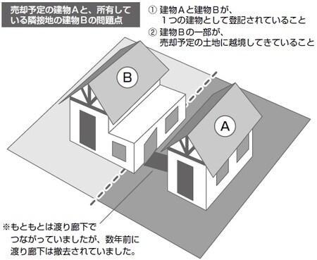 ［図表］複雑な権利関係の事例