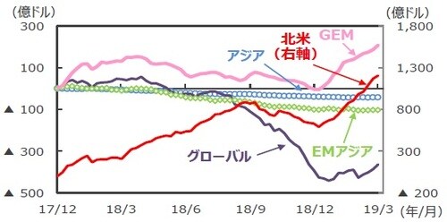 （注1）EPFRグローバル：米国に本社を置く金融商品の調査会社。2019年2月末現在33.9兆ドル規模の世界のファンドの資金フローデータを持つ。 （注2）データは2017年12月～2019年3月。週次ベース。2017年12月からの累計。 （注3）「アジア」は日本、豪州、ニュージーランド、香港、シンガポール。 （注4）「EMアジア（新興アジア）」は中国、インド、韓国、台湾、インドネシア、マレーシア、フィリピン、タイ、ベトナム、パキスタン、バングラデシュ。 （注5）「GEM」はGlobal Emerging Markets（世界の新興国市場全体に投資するファンドの総称）。 （出所）EPFRグローバルのデータを基に三井住友DSアセットマネジメント作成