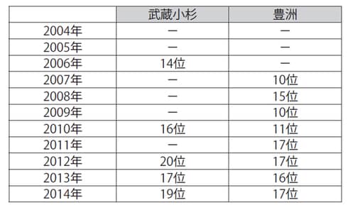 ［図表1］武蔵小杉と豊洲の「住んでみたい街アンケート」の順位の変遷 出典：メジャーセブン「住んでみたい街アンケート」