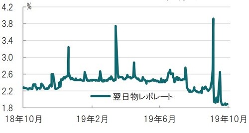 日次、期間：2018年10月15日～2019年10月14日  出所：ブルームバーグのデータを使用してピクテ投信投資顧問作成