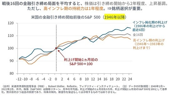 ［図表4］米国の金融引き締め開始前後のS＆P500（1946年以降）
