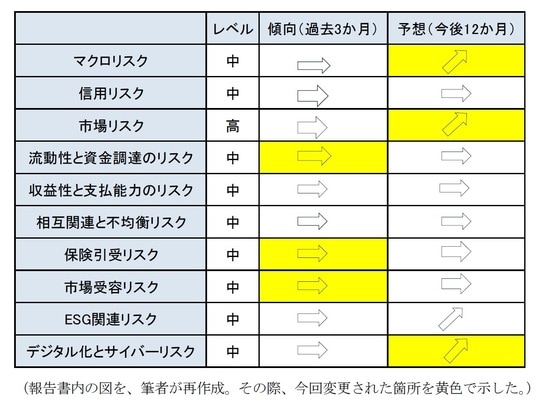 報告書内の図を、筆者が再作成。その際、今回変更された箇所を黄色で示した。