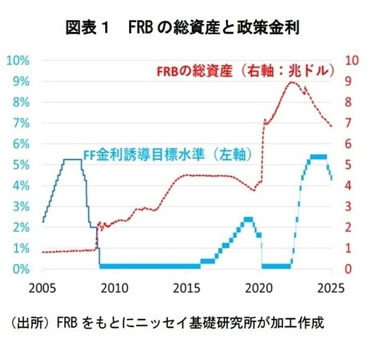 出所：FRBをもとにニッセイ基礎研究所が加工作成