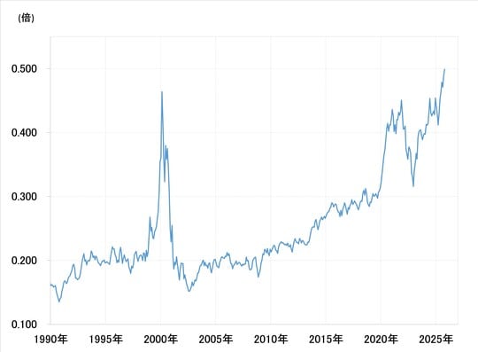 出所:LSEG社データよりマネックス証券が作成