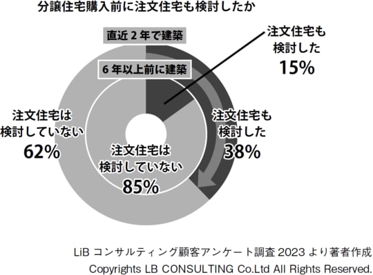 ※LiB コンサルティング顧客アンケート調査2023 より著者作成 Copyrights LB CONSULTING Co.Ltd All Rights Reserved.