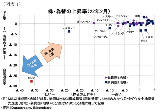 ［図表1］株・為替の上昇率（22年2月）