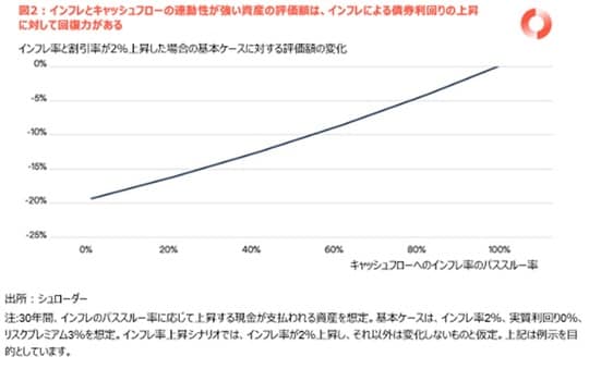 ［図表2］インフレとキャッシュフローの連動性が高い資産の評価額は、インフレによる債券利回りの上昇に対して回復力がある