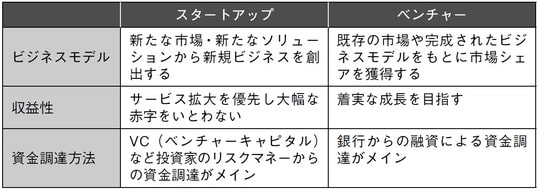 出所：『新規事業開発を成功に導く超実践0→1攻略ガイド』（幻冬舎メディアコンサルティング）より抜粋