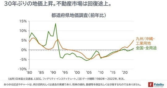 ［図表3］都道府県地価調査（前年比）