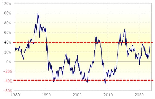 出所：リフィニティブ社データよりマネックス証券が作成