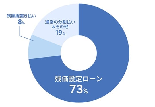 出典：TS CUBIC「残価設定ローン（残クレ）で車を買う人の割合は？選ぶ理由や注意点」