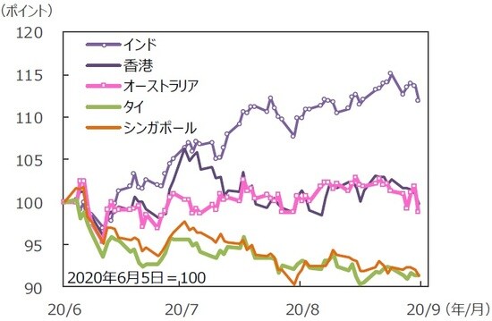 （注）データは2020年6月5日～2020年9月4日。グラフの各国・地域別の株価指数は表と同じ。 （出所）Bloomberg L.P.のデータを基に三井住友DSアセットマネジメント作成