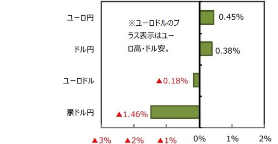 （出所）FactSet、Bloomberg L.P.のデータを基に三井住友DSアセットマネジメント作成