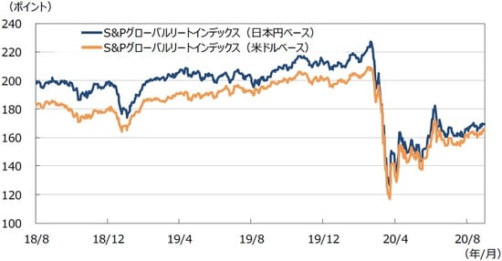 （注1）データは2018年8⽉1⽇〜2020年8⽉31⽇。 （注2）⽇本円ベースは2005年1⽉1⽇の⽶ドルベースを基準に指数化。 （出所）Bloomberg L.P.のデータを基に三井住友DSアセットマネジメント作成