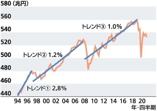 注：トレンド①94/1Q～97/1Q、トレンド②97/2Q～08/1Q、トレンド③08/2Q～19/3Q 資料：内閣府「四半期別GDP速報」