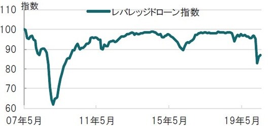 月次、期間：2007年5月～2020年5月（5月は18日現在）、S&P/LSTA 出所：ブルームバーグのデータを使用しピクテ投信投資顧問作成