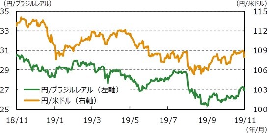 （注1）データは2018年11⽉1⽇～2019年11⽉1⽇。  （注2）ブラジルレアル/⽶ドルは逆⽬盛。  （出所）Bloomberg L.P.のデータを基に三井住友DSアセットマネジメント作成