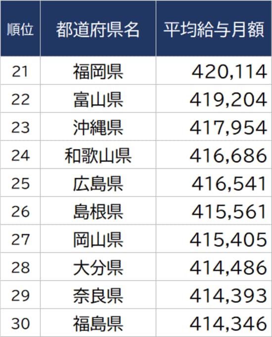 出所：総務省『令和3年地方公務員給与実態調査』より ※単位：円 ※数値は一般行政職のもの