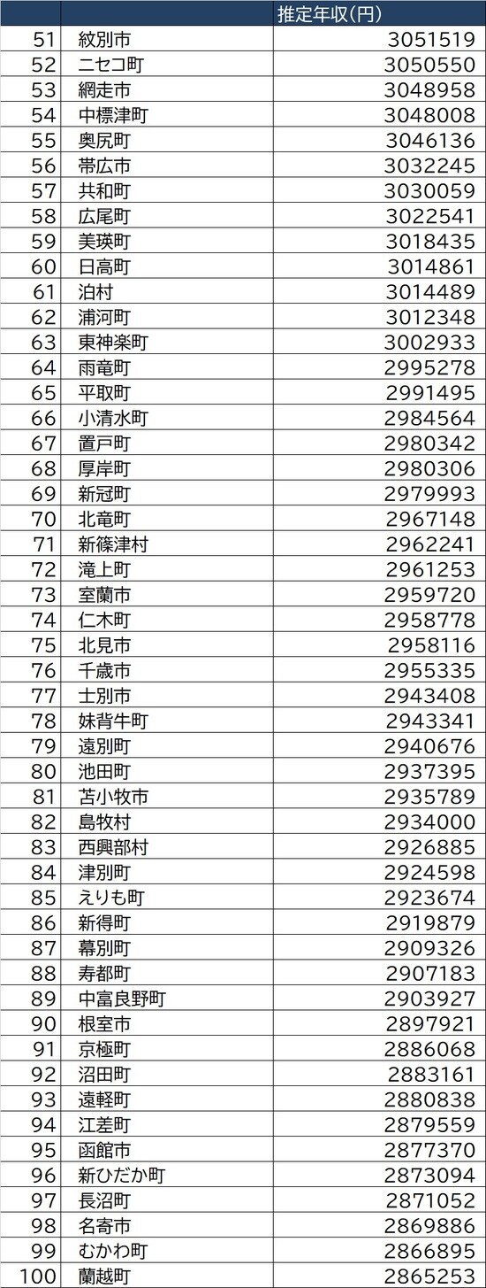 総務省「令和2年度課税標準額段階別所得割額等に関する調」より作成