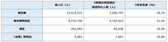 出所：平成27年「国勢調査」より