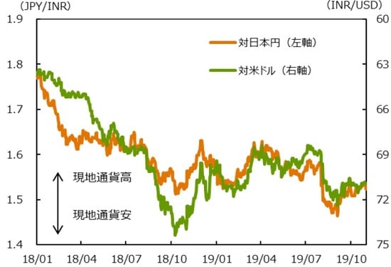 （注1）データ期間は2018年1月1日～2019年10月31日。  （注2）対米ドルは逆目盛。  （出所）Bloombergのデータを基に三井住友DSアセットマネジメント作成