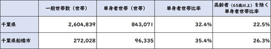 出所:平成27年「国勢調査」より