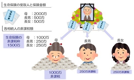 3000万円の生命保険を、妻2000万円、子供2人で1000万円と分けたら