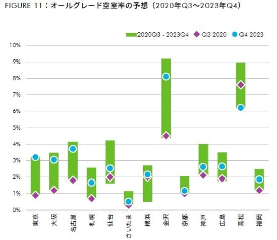 出所：CBRE、2020年11月