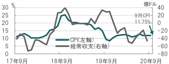 月次、期間：2017年9月～2020年9月、経常収支は8月迄、マイナスは赤字 出所：ブルームバーグのデータを使用してピクテ投信投資顧問作成