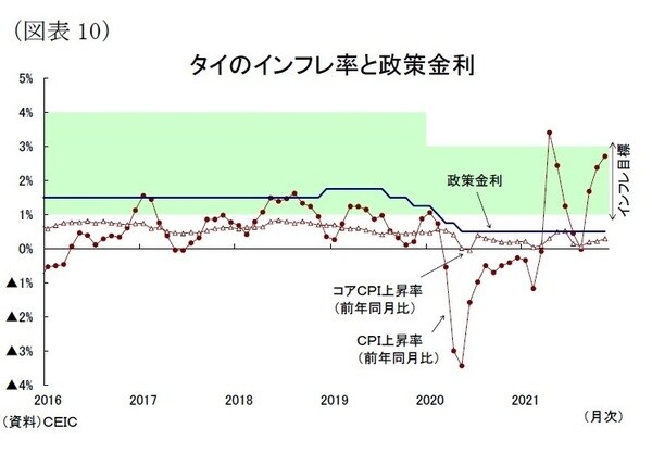 ［図表10］タイのインフレ率と政策金利