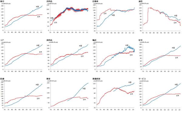 ［図表13］日米の品目別物価推移 （出所：出所：米労働省、総務省、ブルームバーグ、武者リサーチ）