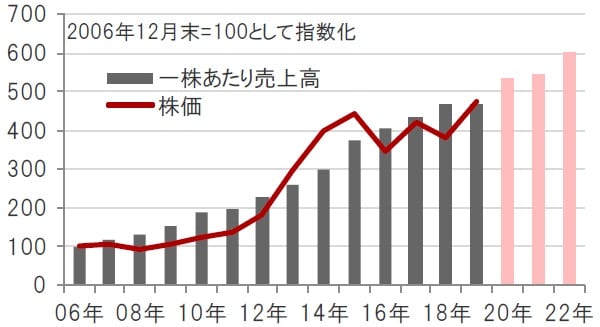 期間：2006年12月～2019年12月（実績）、2020～22年（予想） ※バイオ医薬品関連企業：ナスダック・バイオテック指数 ※一株あたり売上高は、指数の値とPSR（株価売上高倍率）から算出 ※2020年～2022年の一株あたり売上高は、ブルームバーグ集計アナリスト予想平均  出所：ブルームバーグのデータを使用しピクテ投信投資顧問作成