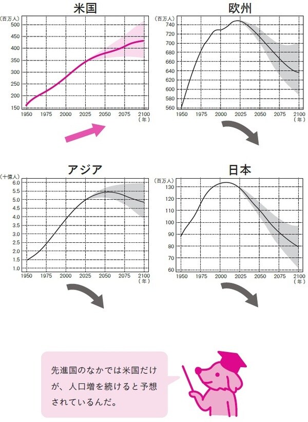 出所：国連人口推計 2019