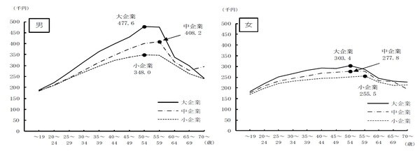 出典）厚生労働省「賃金構造基本統計調査」（令和3年）