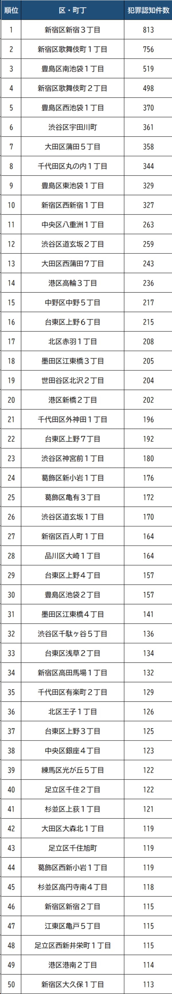警視庁『令和5年区市町村の町丁別、罪種別及び手口別認知件数』より作成
