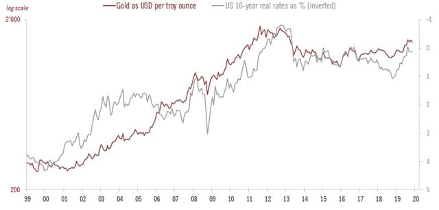 赤線：金価格（米ドル、1トロイオンス、対数目盛り、左軸）、灰色線：米国10年国債実質利回り（%、逆目盛り、右軸） 出所：ピクテ・グループ