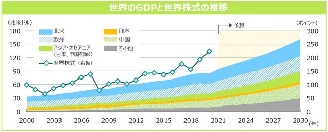 （注1）GDPは2000年〜2030年（⽶ドルベース、年次）、2021年11⽉1⽇時点の名⽬値を使⽤。2021年以降はEuromonitor Internationalの予想値。 （注2）世界株式は2000年12⽉末〜2020年12⽉末、MSCI ACワールドインデックス（⽶ドルベース）の年末値。2000年12⽉末を100として指数化。 （出所）Euromonitor International、Bloombergのデータを基に三井住友DSアセットマネジメント作成 ※上記は過去の実績および将来の予想であり、今後の市場環境等を⽰唆あるいは保証するものではありません。