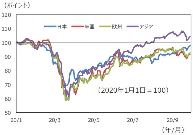 （注1）データは2020年1月1日～2020年9月29日。 （注2）MSCIの国・地域別指数。 （出所）Bloomberg L.P.のデータを基に三井住友DSアセットマネジメント作成