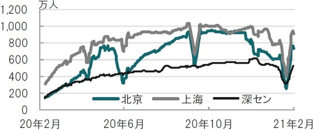 日次、期間：2020年2月28日～2021年2月27日、7日移動平均 出所：ブルームバーグのデータを使用してピクテ投信投資顧問作成