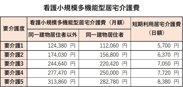 ※１単位=10円の場合。基本単価のほか、各種の加算・減算がある。