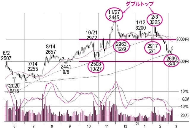 株価：2021年11月9日時点で5,790円（※執筆当時2021年3月では2,952円）