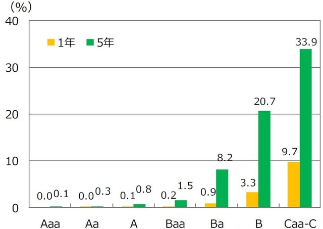 （出所）ムーディーズのデータを基に三井住友DSアセットマネジメント作成