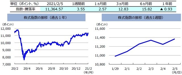 （注）左グラフは2020年2月5日～2021年2月5日、右グラフは2021年1月29日～2021年2月5日。株式指数は、MSCIオーストラリア指数（配当込み、現地通貨ベース）。 （出所）FactSetのデータを基に三井住友DSアセットマネジメント作成