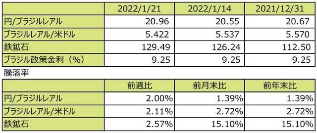 （注1）先週末は最終営業日ベース。 （注2）円/ブラジルレアルと円/米ドルの単位は円、ブラジルレアル/米ドルの単位はブラジルレアル。 （注3）ブラジルレアル/米ドルの騰落率はブラジルレアルの対米ドルでの騰落率。 （注4）鉄鉱石は先物価格（米ドル）。 （注5）前週比は2022年1月14日から2022年1月21日まで、前月末比は2021年12月31日から2022年1月21日まで、前年末比は2021年末から2022年1月21日まで。 （出所）FactSetのデータを基に三井住友DSアセットマネジメント作成